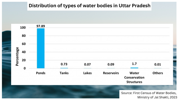 Distribution of types of water bodies in Uttar Pradesh