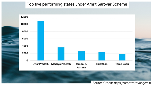 Distribution of types of water bodies in Uttar Pradesh